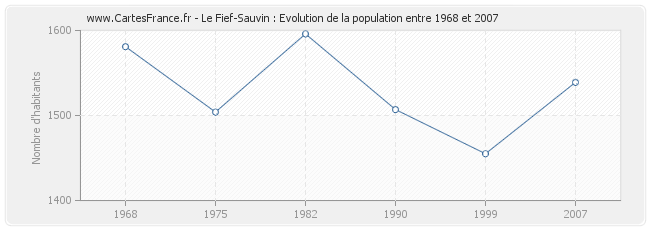 Population Le Fief-Sauvin